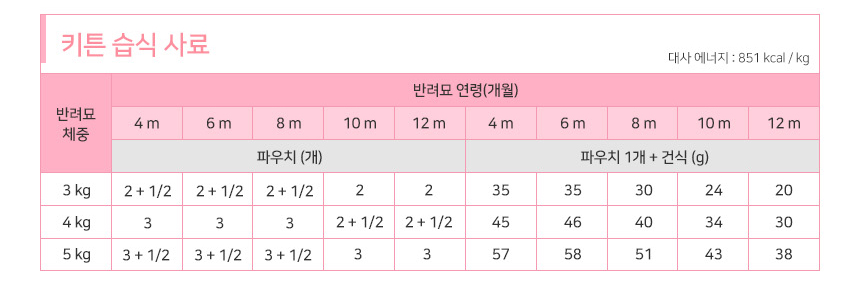 로얄캐닌 캣 키튼 그레이비, 85g, 12개 이미지 6