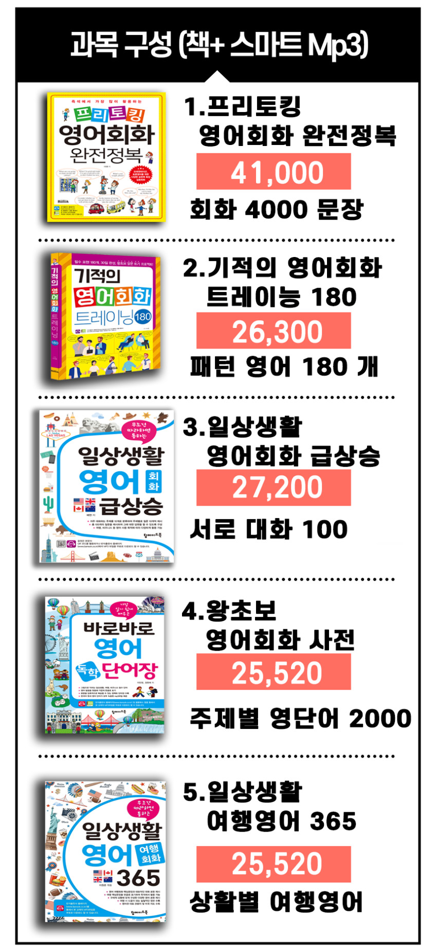 영어정복 패키지 + USB Mp3 무의식암기 반석출판사 (프리토킹 영어회화,일상생활 여행영어, 왕초보 영어 급상승, 바로바로 영어단어장, 기적의 영어회화 트레이닝 180) 판매처 상세 정보 이미지 1