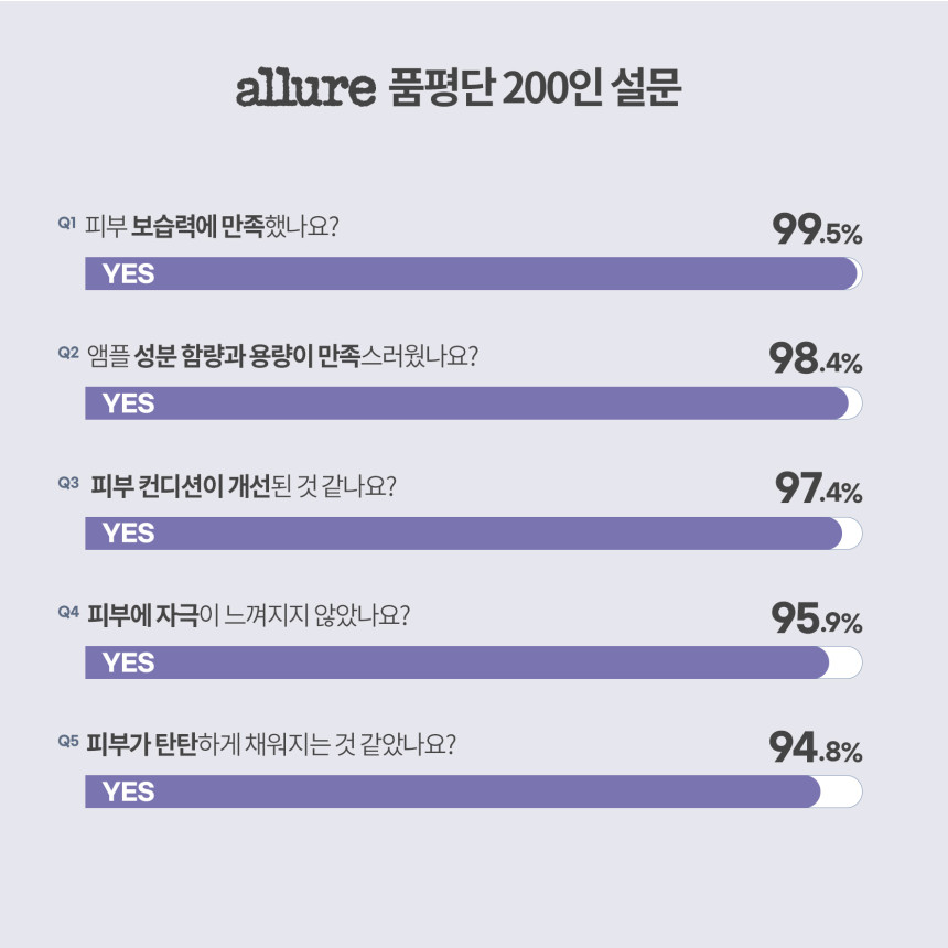 배드스킨 콜라겐폭탄 앰플 400ml 하이드레이팅 콜라겐 밤 수분 탄력 사진 5