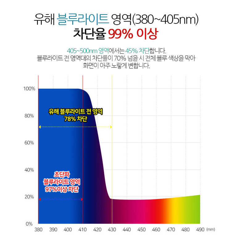 이젠뷰 모니터 블루라이트차단필름 눈보호 컴퓨터 화면보호기 블루스크린 커브드 와이드 34W - 상세 이미지 4