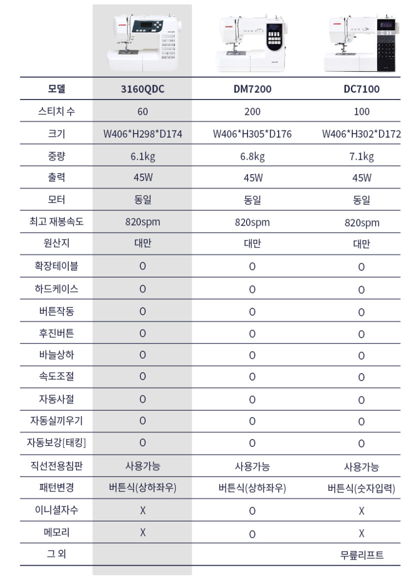 자노메 공식판매점 JANOME 3160QDC 디럭스 자동사절 미싱 / 공구함세트 정품매트 판매처 상세 정보 이미지 3