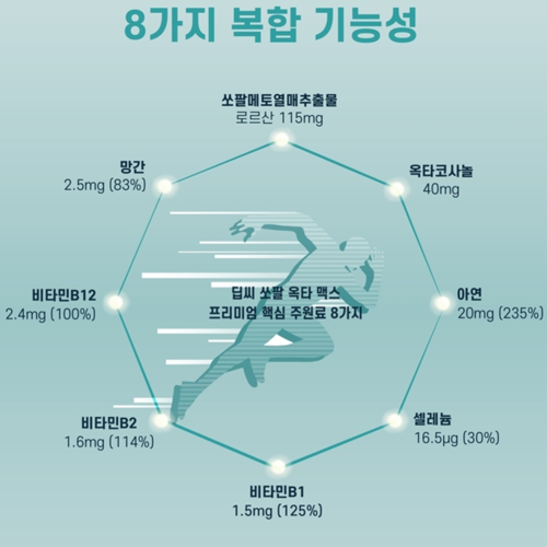 동신헬스케어 초임계 쏘팔메토 옥타 맥스 1300mg 60캡슐 x2박스 4개월 로르산 미국 이미지 7