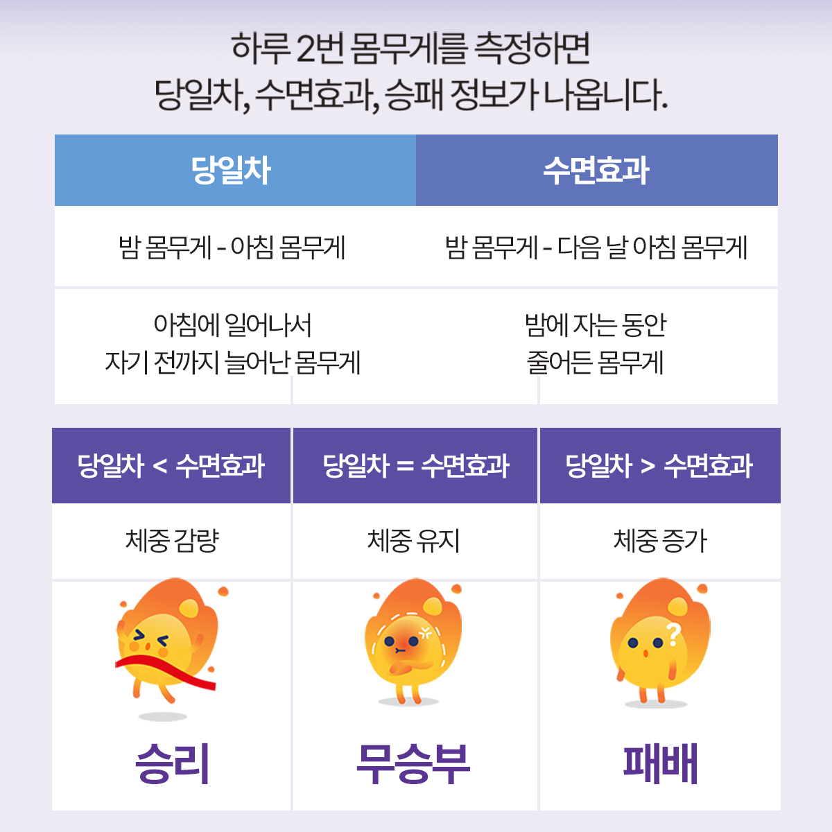 100burny가 매일 체중 관리 게임 결과를 알려주는 백번 블루투스 스마트 체중계 100BURN Smart Scale