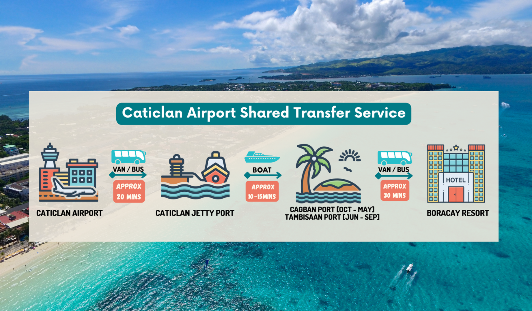 필리핀 보라카이 - 카티클란 공항 양방향 합승 교통편 - 상세 이미지 2