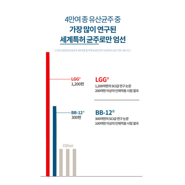 덴프스 덴마크 유산균 이야기 170g x 60캡슐 x 3병 총 6개월분 — 동급 대비 어떤 메리트가 있나요?