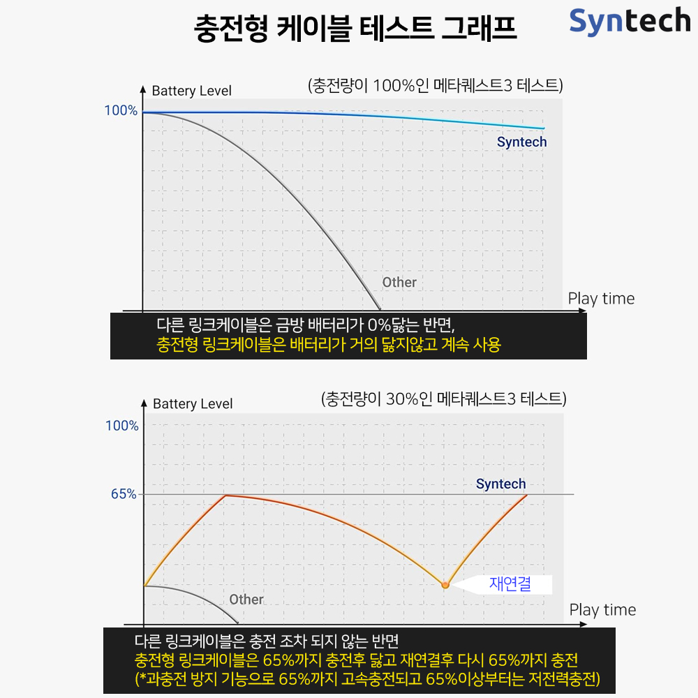 신테크 VR 고속충전형 링크케이블 메타퀘스트3 악세사리 : 업마켓