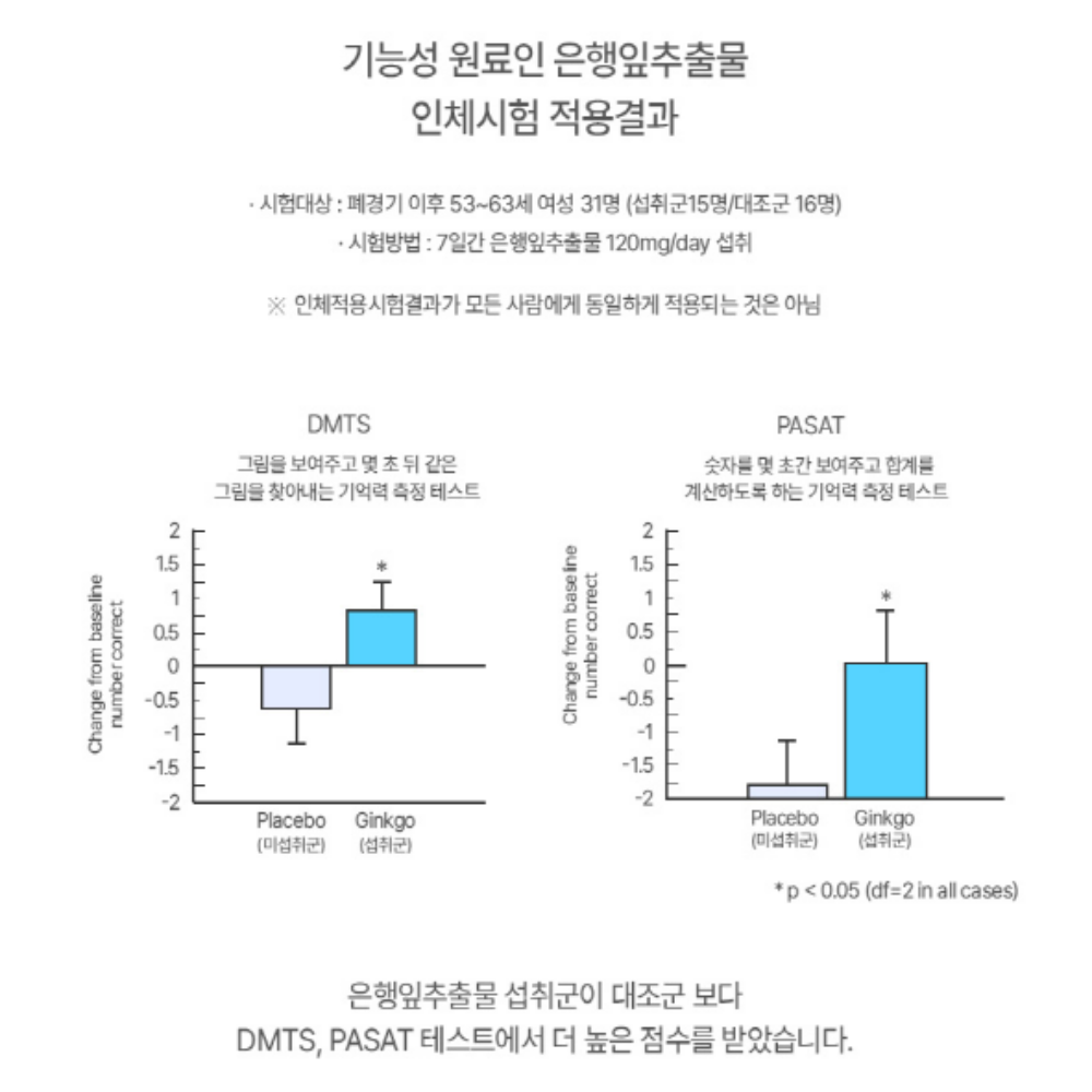 포스파티딜세린 징코 브레인 두뇌 은행잎추출물 뇌건강 PS 이미지 6