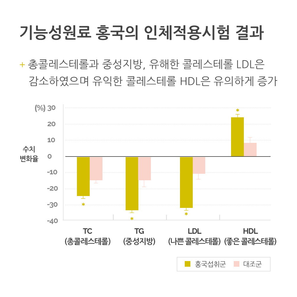 뉴트립 홍국 영양제 콜레스테롤 케어 관리 조절 모나콜린K 15g, 3개 - 상세 이미지 2