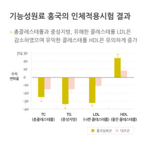 뉴트립 홍국 영양제 콜레스테롤 케어 관리 조절 모나콜린K 15g, 3개 맛있게 먹은 솔직 후기 - 상품 이미지 2