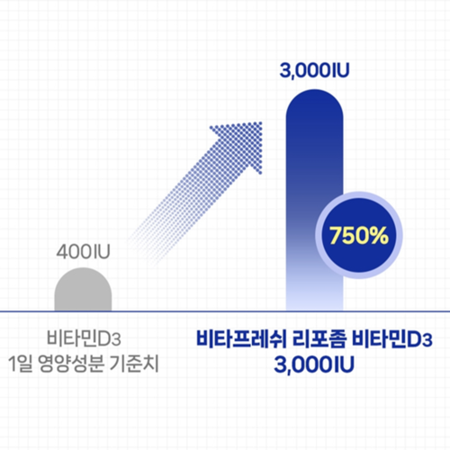엔젯오리진 리포좀 비타민D3 3000IU 60캡슐 3병 6개월 인지질 프리미엄 비타민D - 상세 이미지 4