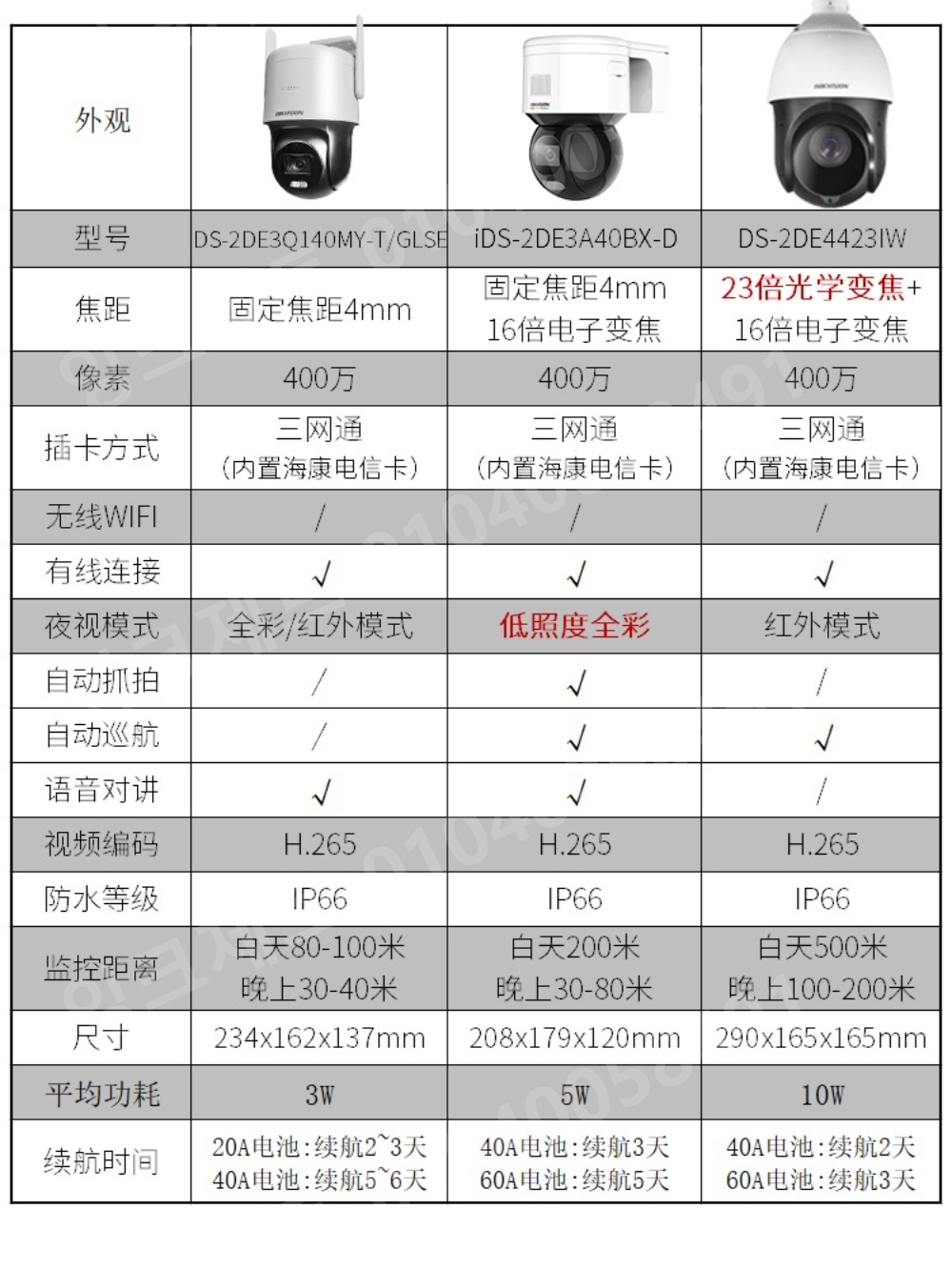 현장 CCTV 이동식 삼각대 삼발이 네트워크 모니터링 - 상세 이미지 2