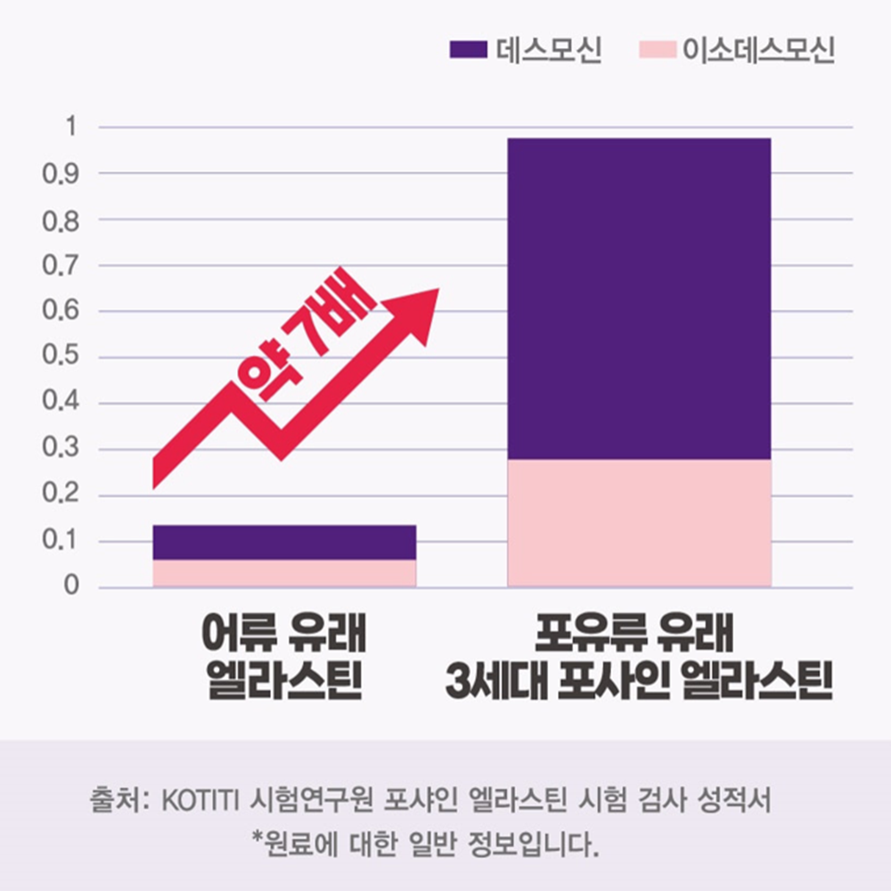 락토테미 3세대 말 엘라스틴 LN 플러스 60정 1개월 300달톤 피쉬콜라겐 히알루론산 - 상세 이미지 3