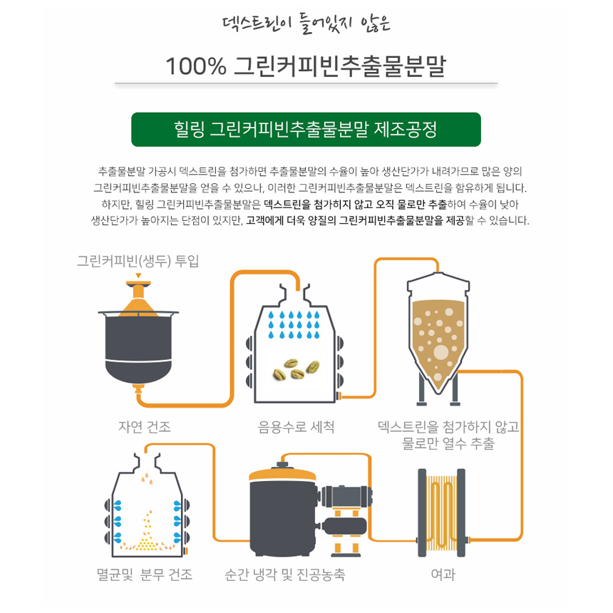 그린 커피빈 100% 추출물 분말 가루 스틱 클로로겐산 이미지 7