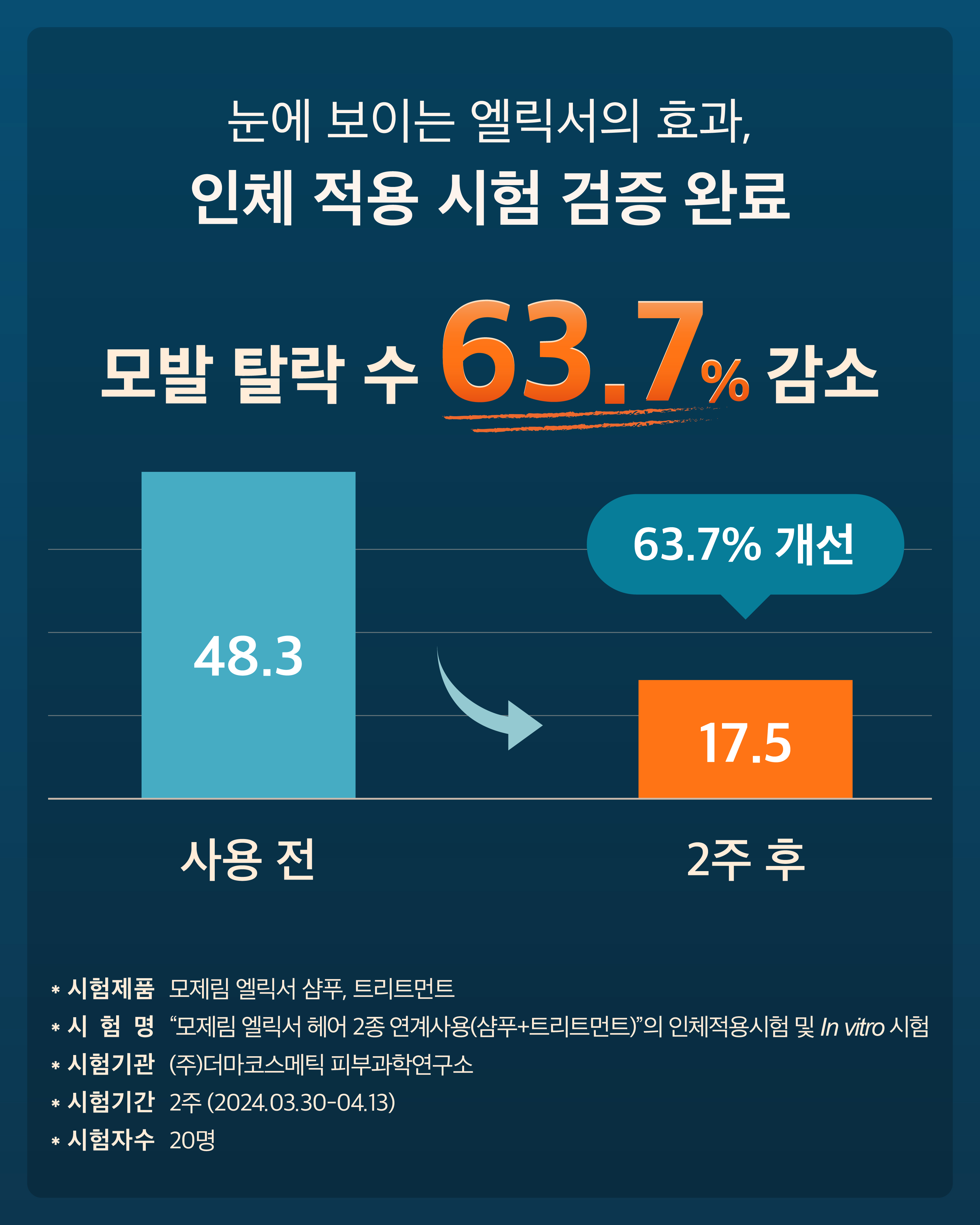 모제림 엘릭서 샴푸 300ml 1개 두피 케어 실리콘프리 - 상세 이미지 5