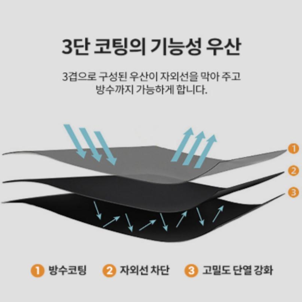 초경량 3단 미니양우산 자동 자외선차단 암막 접이식우양산 겸용 - 상세 이미지 4