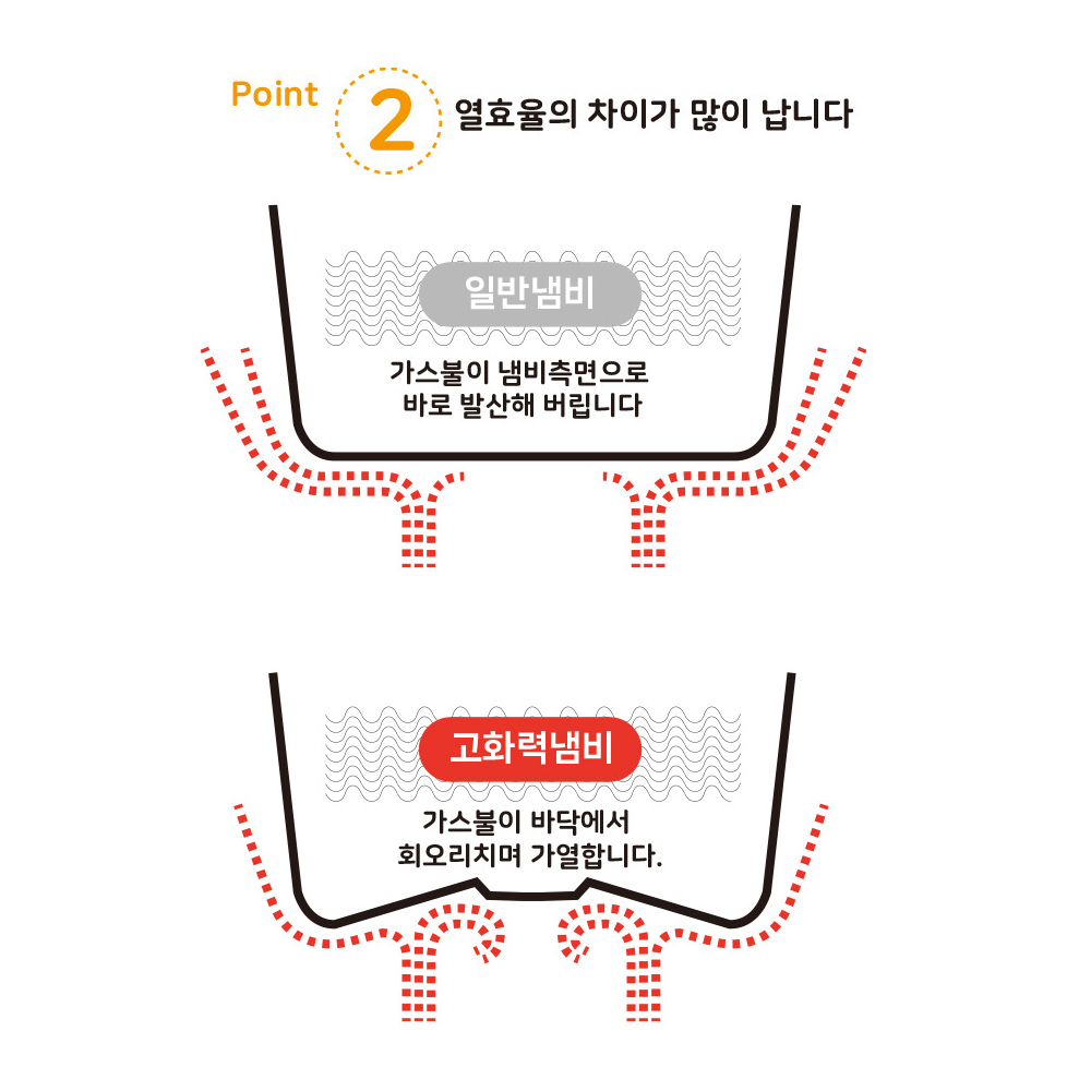 [특허] 라면냄비 고화력 라면 냄비 1인용 2인용 양은 편수 한손 전용 국산 전문 14 18 - 상세 이미지 4