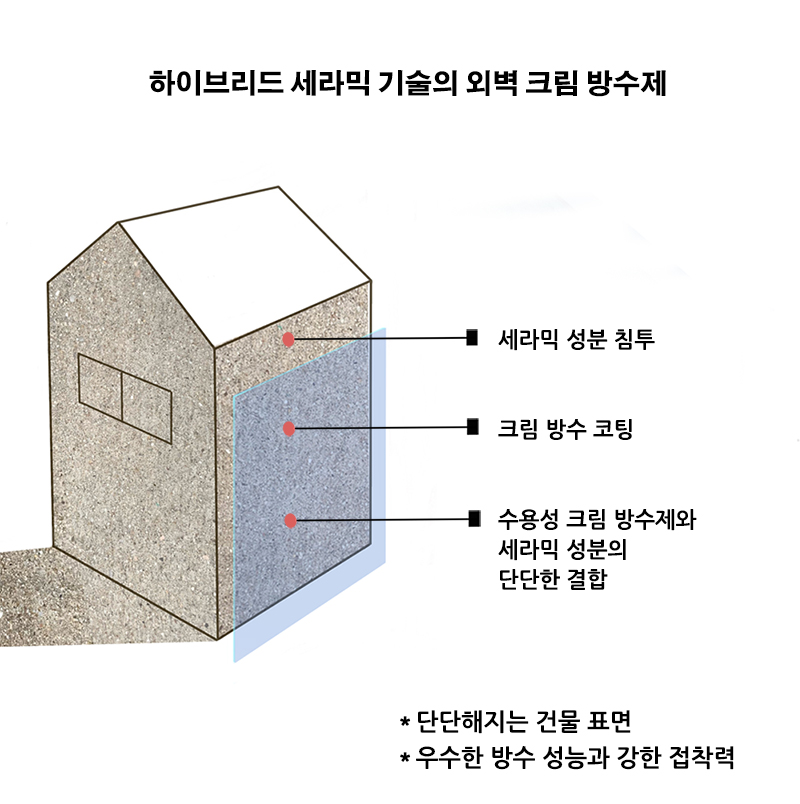 외벽 플러스 500 4L, 1개 - 상세 이미지 2