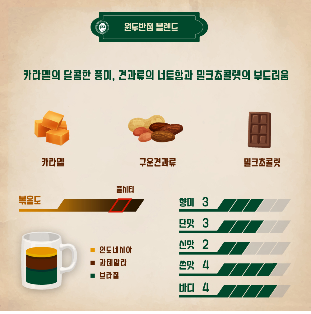 1kg 원두반점 블렌드 원두커피 당일로스팅 갓볶은 맛있는 고소한 블렌딩 홀빈 콩 분쇄
