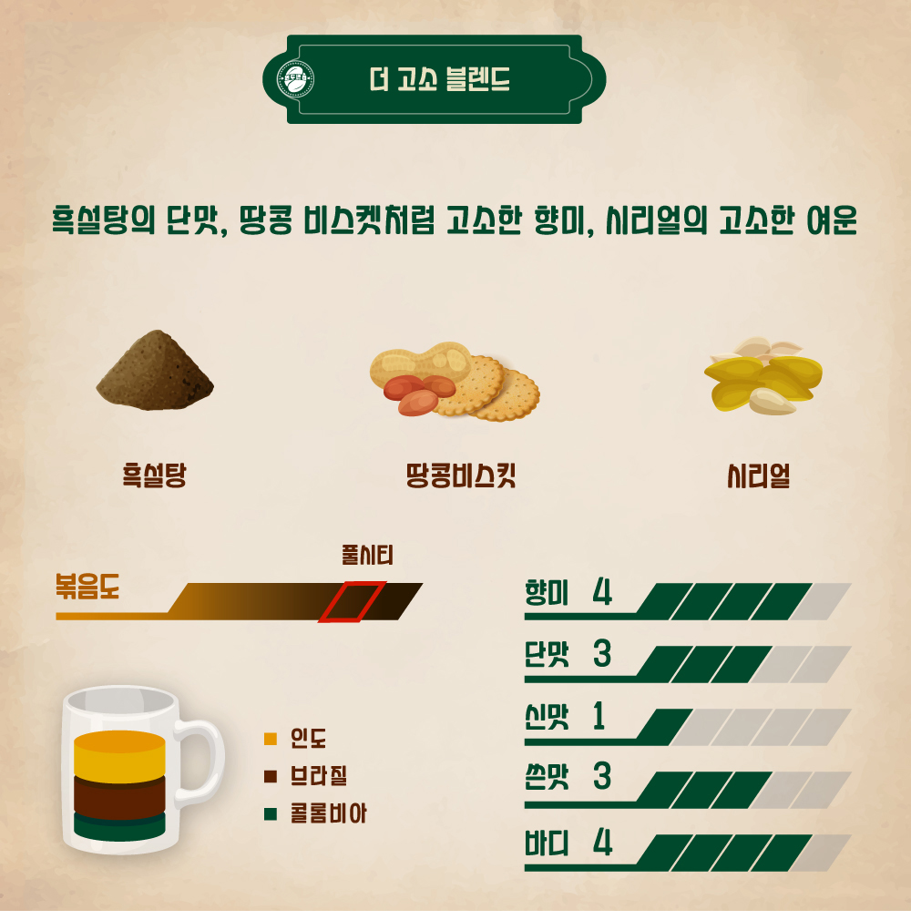 1kg 더 고소 블렌드 커피 원두 고소한 블렌딩 당일 로스팅 갓볶은 맛있는 홀빈 콩 분쇄 - 상세 이미지 2