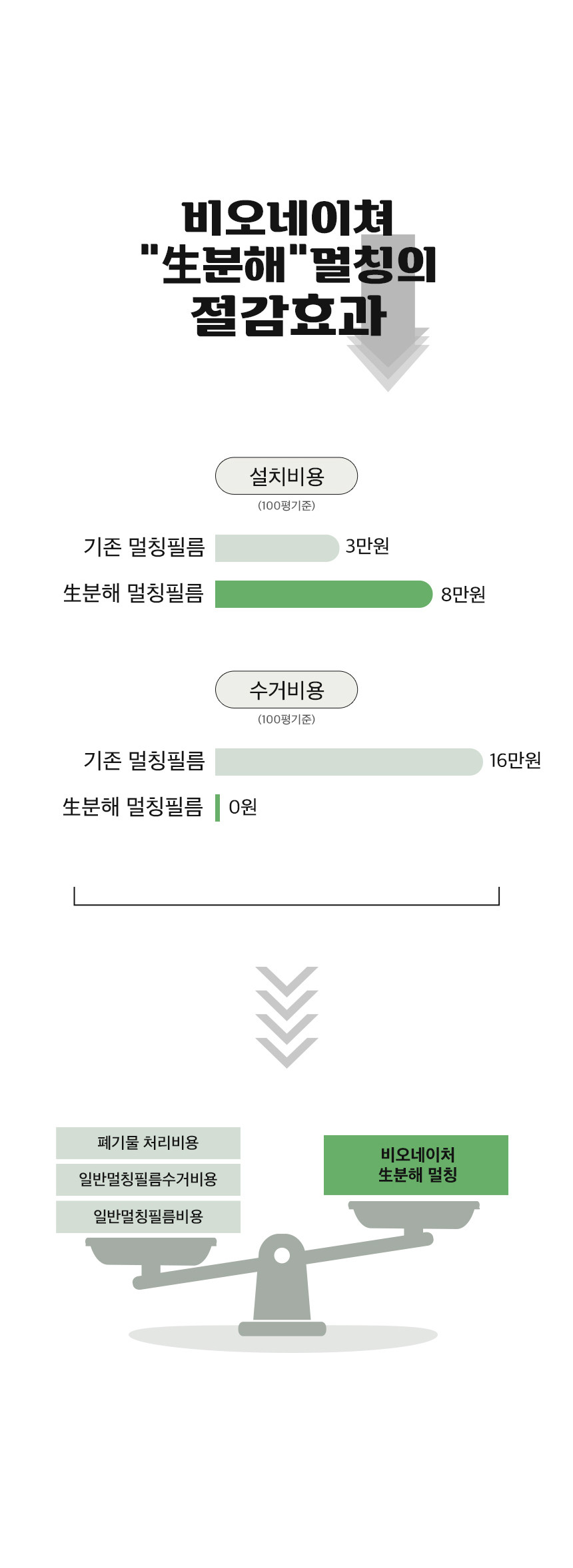 EL724 생분해 멀칭비닐 0.018mm x 180cm x 500M 1개