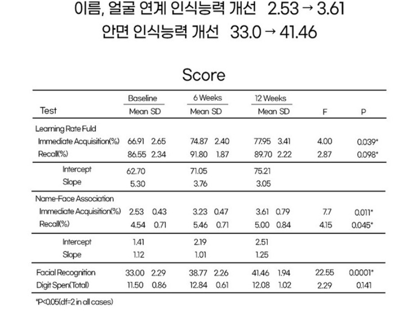 프리미엄포스파티딜세린 포스티딜세린 효능 포스파티디셀린 포스타디딜 건망증 약한달분 - 상세 이미지 5