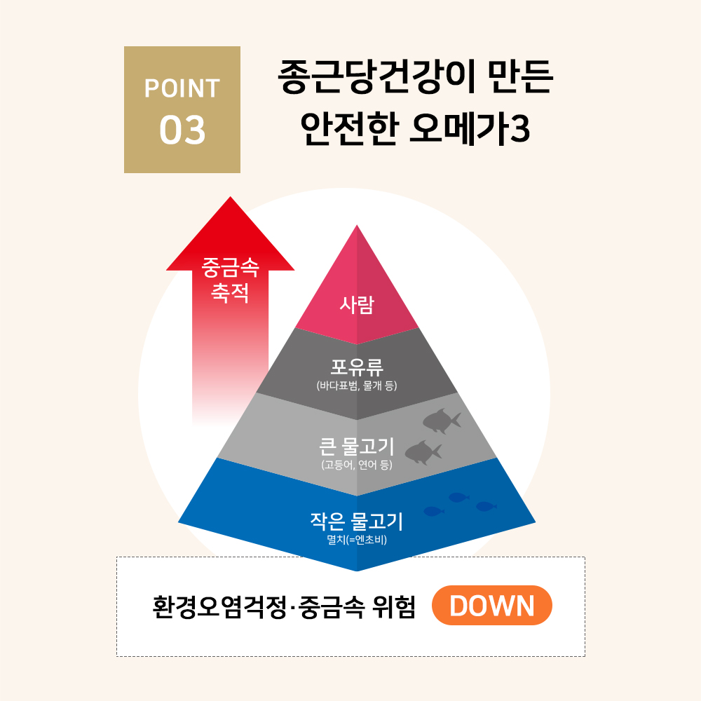 종근당건강 프로메가 알티지 오메가3 듀얼 비타민D 4000IU 60캡슐, 6개 이미지 8