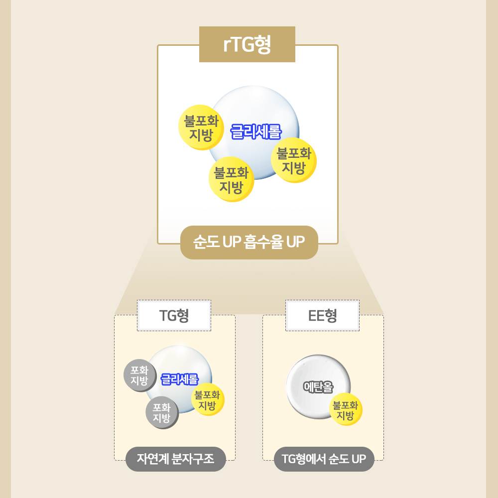 종근당건강 프로메가 알티지 오메가3 듀얼 비타민D 4000IU 60캡슐, 6개 이미지 6