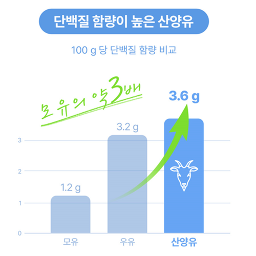 네추럴라이즈 초유 산양유 락토페린 비오틴 90포 3개월 분리유청 농축유청 분리대두 단백질 - 상세 이미지 5