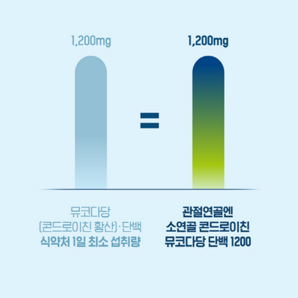 관절 연골엔 소연골 콘드로이친 콘드레이친 뮤코다당 단백 1200 이미지 7