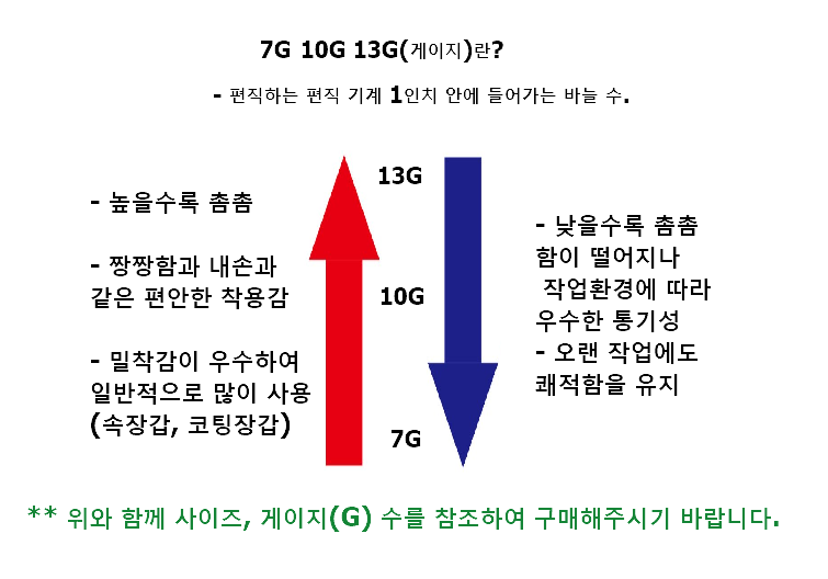 국산 천일 기사장갑 13G 면장갑 100켤레 표백장갑 천일표 : BGOmakeit