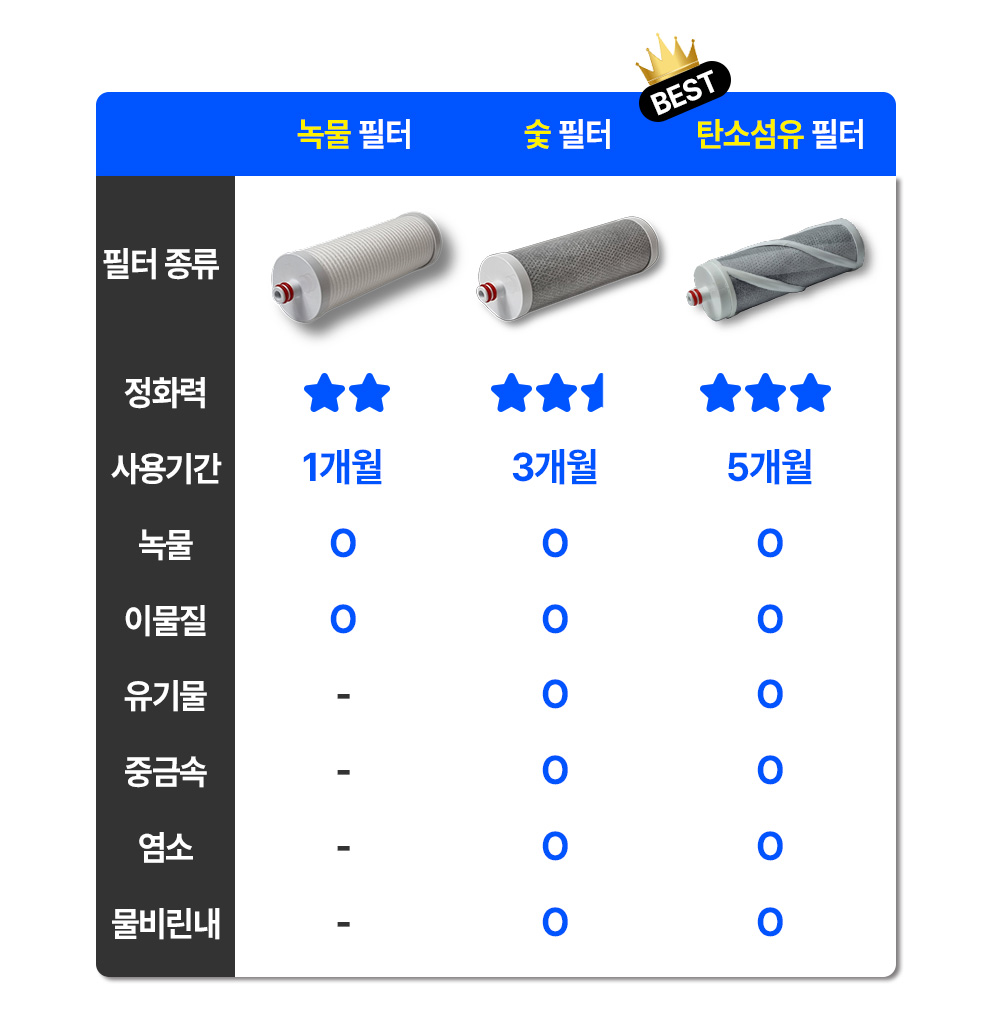 청청수 이중샤워필터 연수기 이중필터 녹물 염소 제거 샤워기 필터 이미지 7