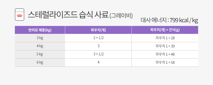 [유통기한 2027.01.18] 로얄캐닌 캣 스테럴라이즈, 4kg, 1개