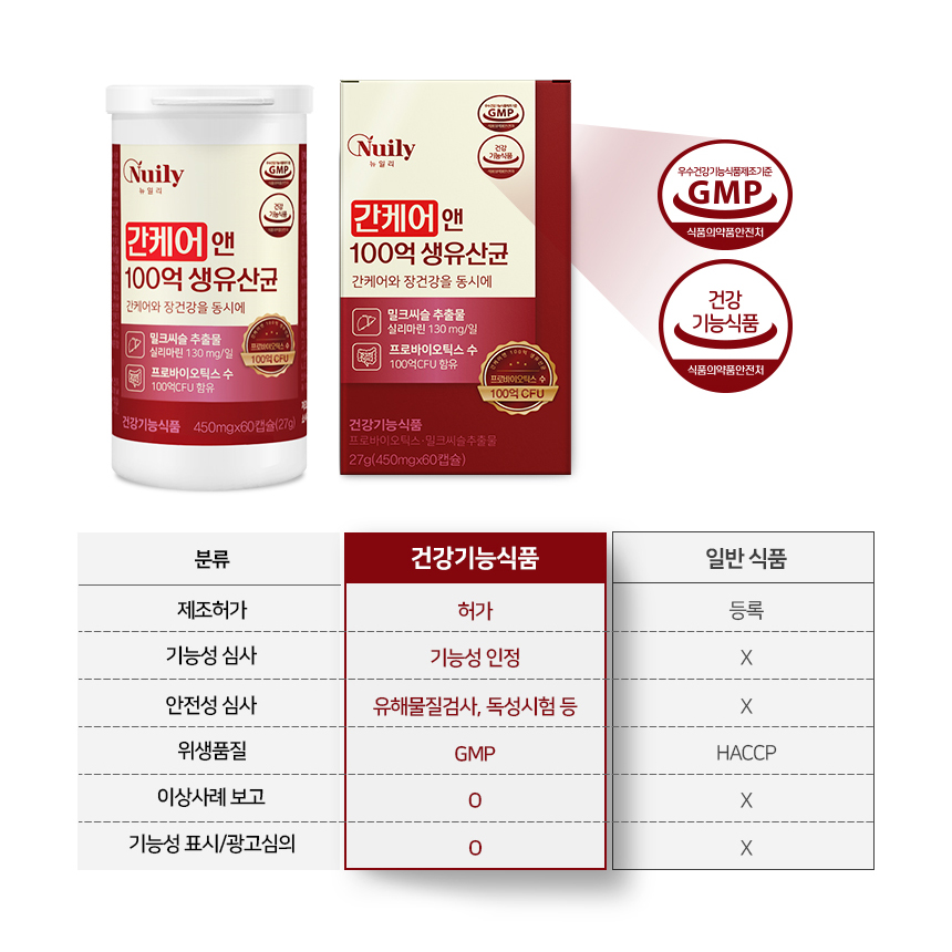 간케어 100억 생 유산균 밀크씨슬 실리마린 130mg 식물성 캡슐 - 상세 이미지 3