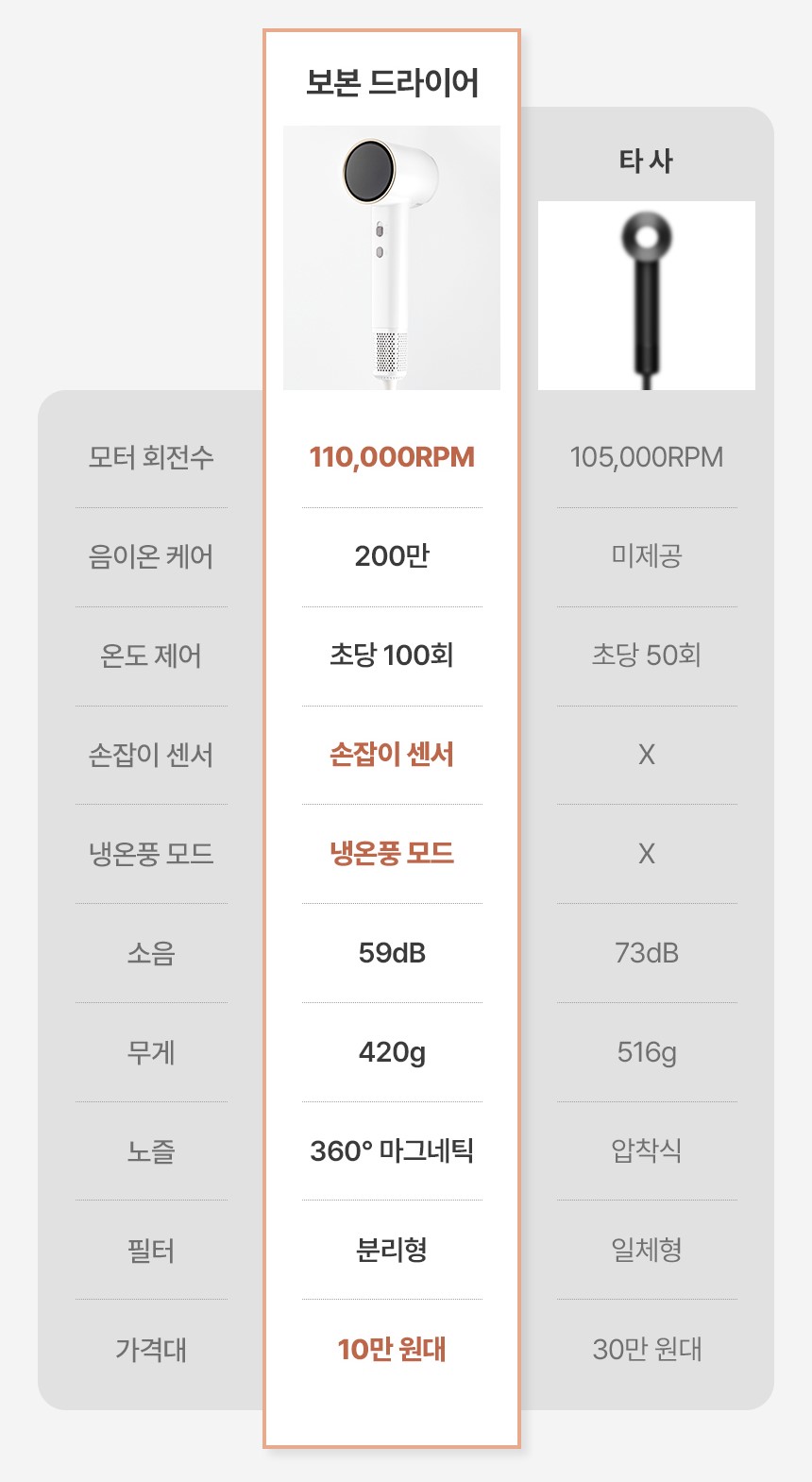 보본 BLDC 항공모터 11만 RPM 드라이기 드라이어 VB-HD1600W + 거치대 포함 상세 이미지 5