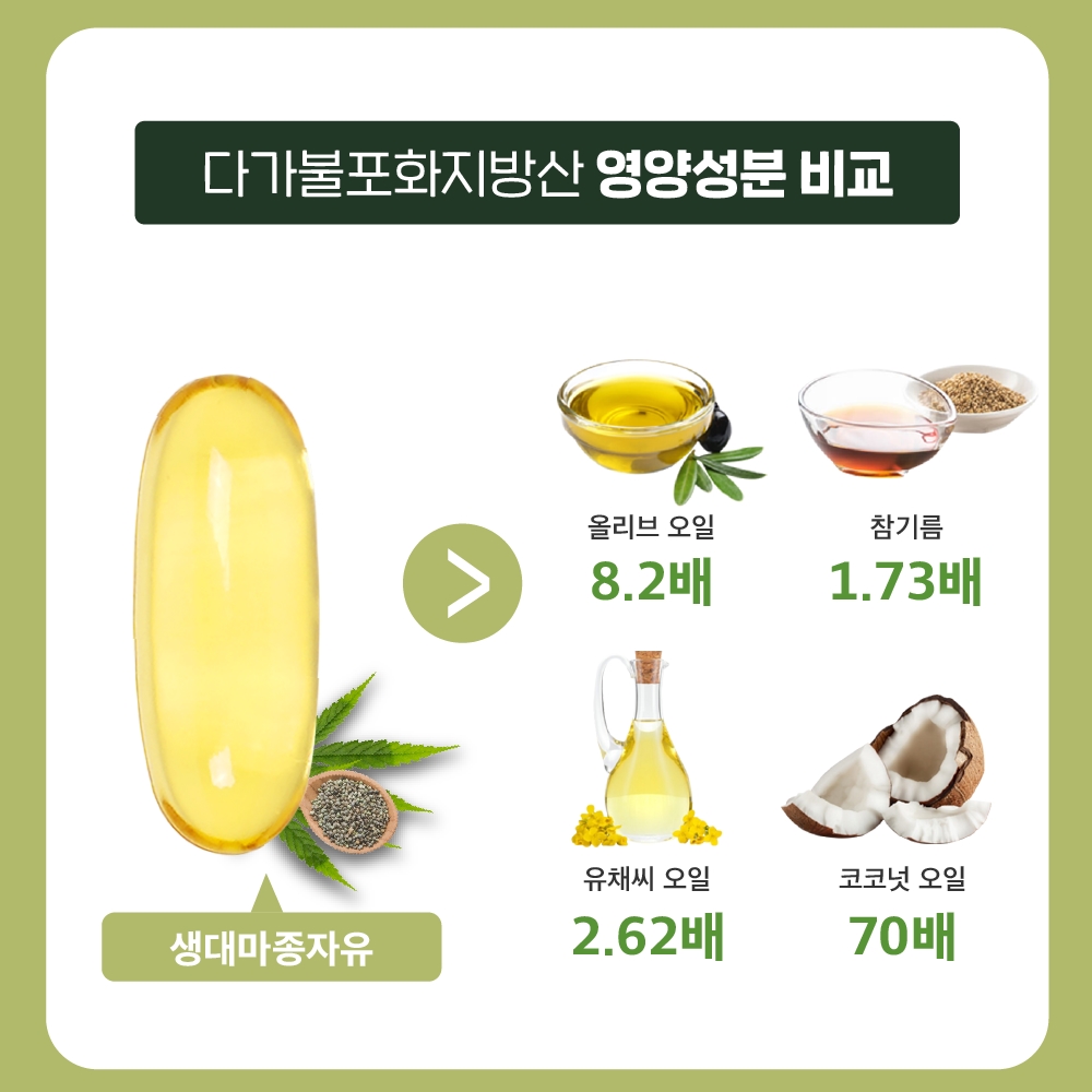 햄프씨드 오일 생대마종자유 1000mg 30캡슐 슈퍼푸드 캐나다 냉압착 국내착유 이미지 7