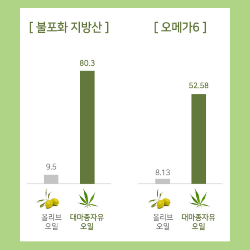 대마유종자 엑스트라버진 대마종자유 1000mg30캡슐3박스 냉압착 대마유 대마종 효능 - 상세 이미지 4