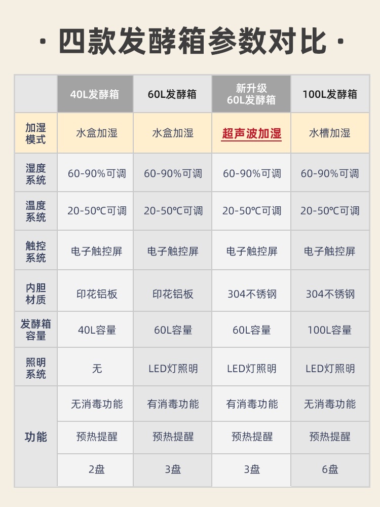 미니 빵 발효기 제빵 베이킹 제빵기계 가정용 반죽 식빵 일정한 온도 - 상세 이미지 3