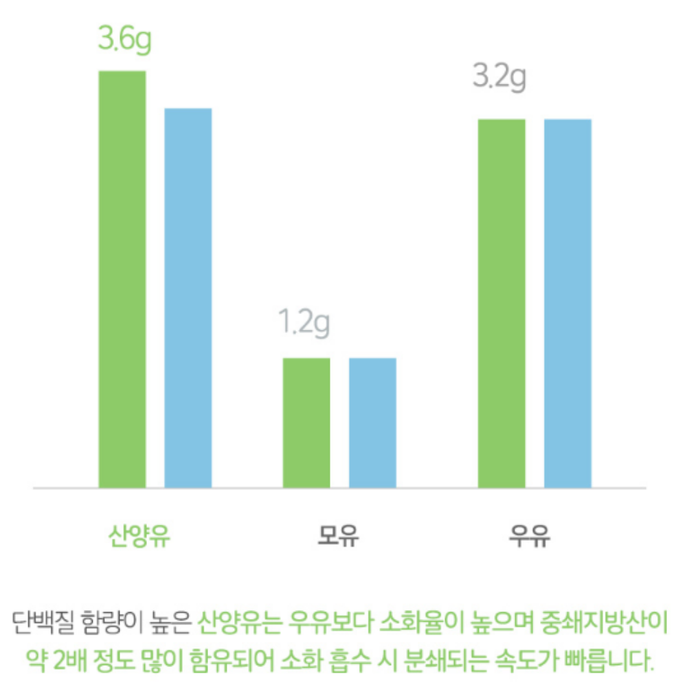 네덜란드 산양유 단백질 순도 100% 분말 1KG 임산부 단백질 쉐이크 - 상세 이미지 4