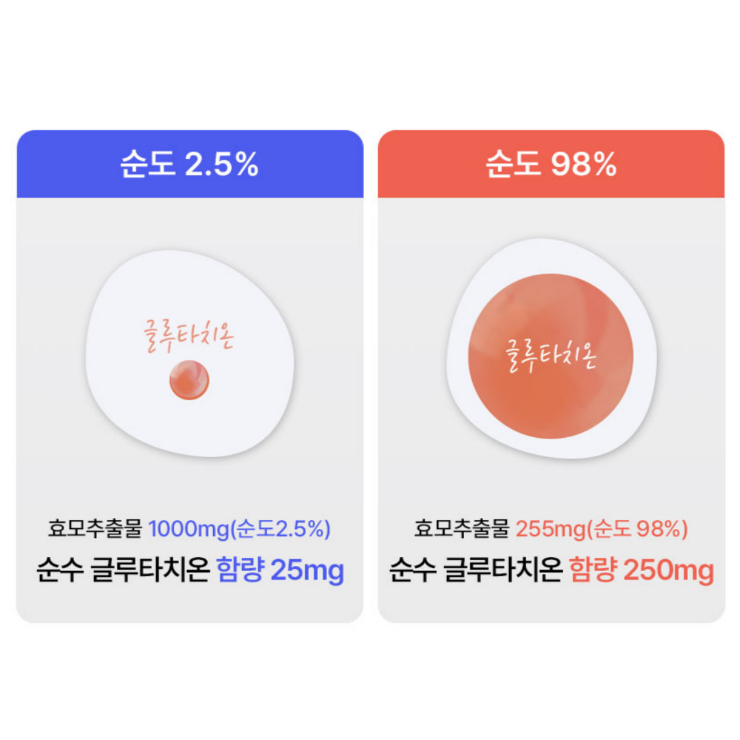 순수 글루타치온 1정당 250mg 고함량 2+1 콜라겐 엘라스틴 - 상세 이미지 5