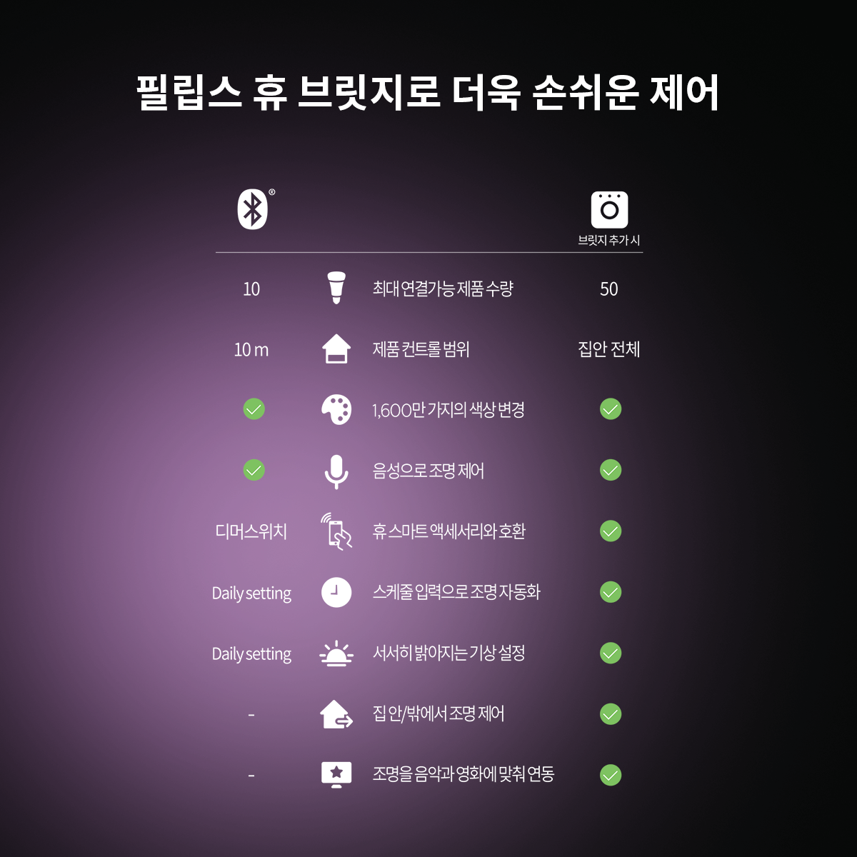 필립스 휴 화이트&컬러 앰비언스 라이트가이드 에디슨 E26 스마트 전구 ST72 이미지 2