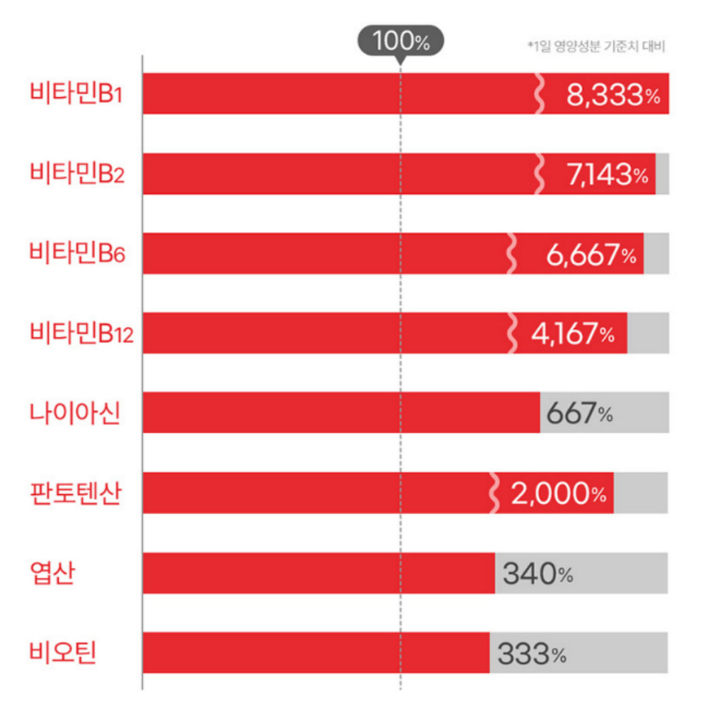 고함량 활력비타민B 컴플렉스 판토텐산 b1 b2 b12 효능 1350mg 90정 3개월분 - 상세 이미지 5