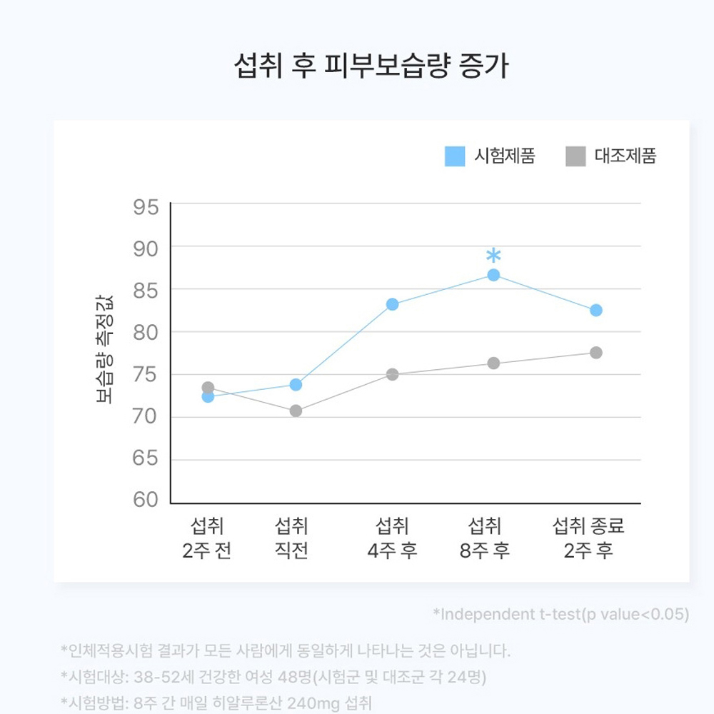 피부보습 먹는 히알루론산 3개월분 이너뷰티 영양제 속건조 생기 초고함량 히알루산 - 상세 이미지 5