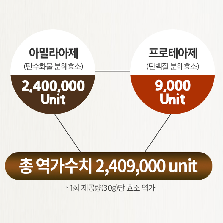 언더부룩 곡물효소 단백질쉐이크 소화 잘되는 식물성 단백질 건강 한끼 클린라벨 이미지 7
