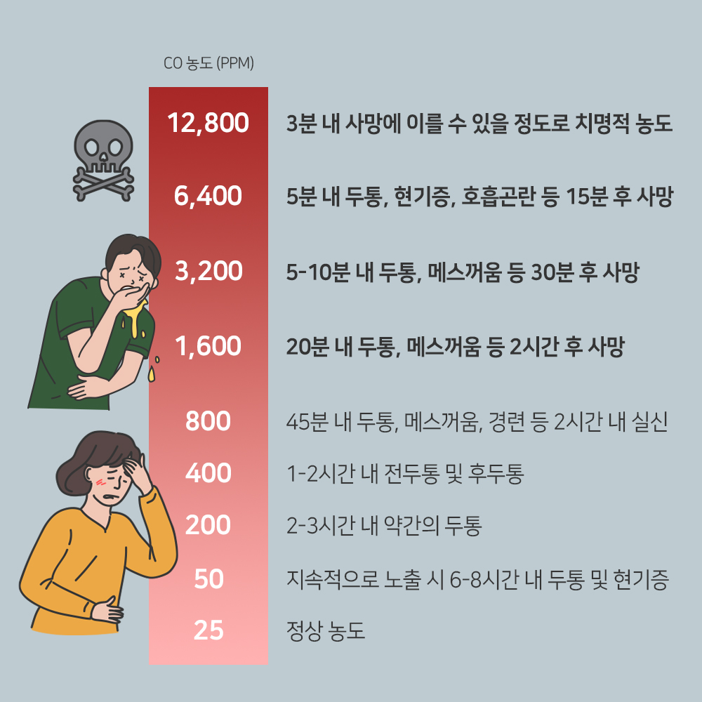 브리즈문 KC인증 배터리 포함 일산화탄소 경보기 캠핑 가스누설 CO 감지기 - 상세 이미지 5