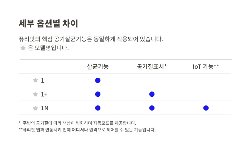 퓨리팟 F1 벽걸이 공기청정기 공기살균기 가정용 사무실 실내 펫 냄새제거 필터없는 판매처 상세 정보 이미지 3