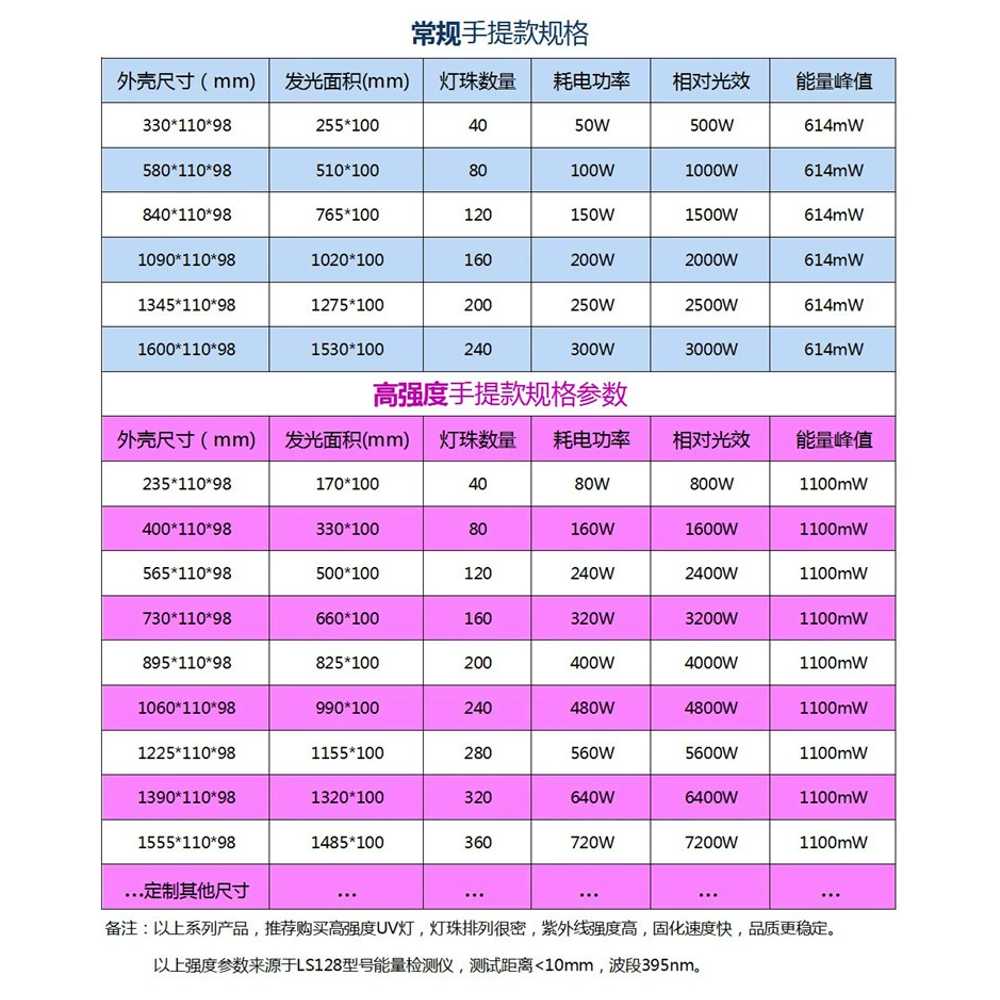 UV 경화기 조사기 굳히기 코팅 고출력 잉크 LED 필름 215mm - 상세 이미지 4