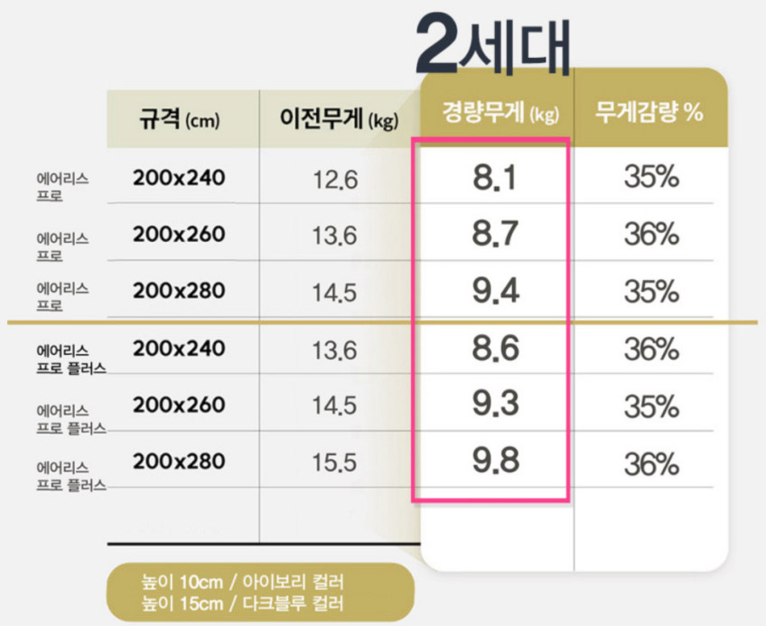 제백 에어매트 260 에어리스 프로 2세대+핸드펌프 매트 아이보리 판매처 상세 정보 이미지 3