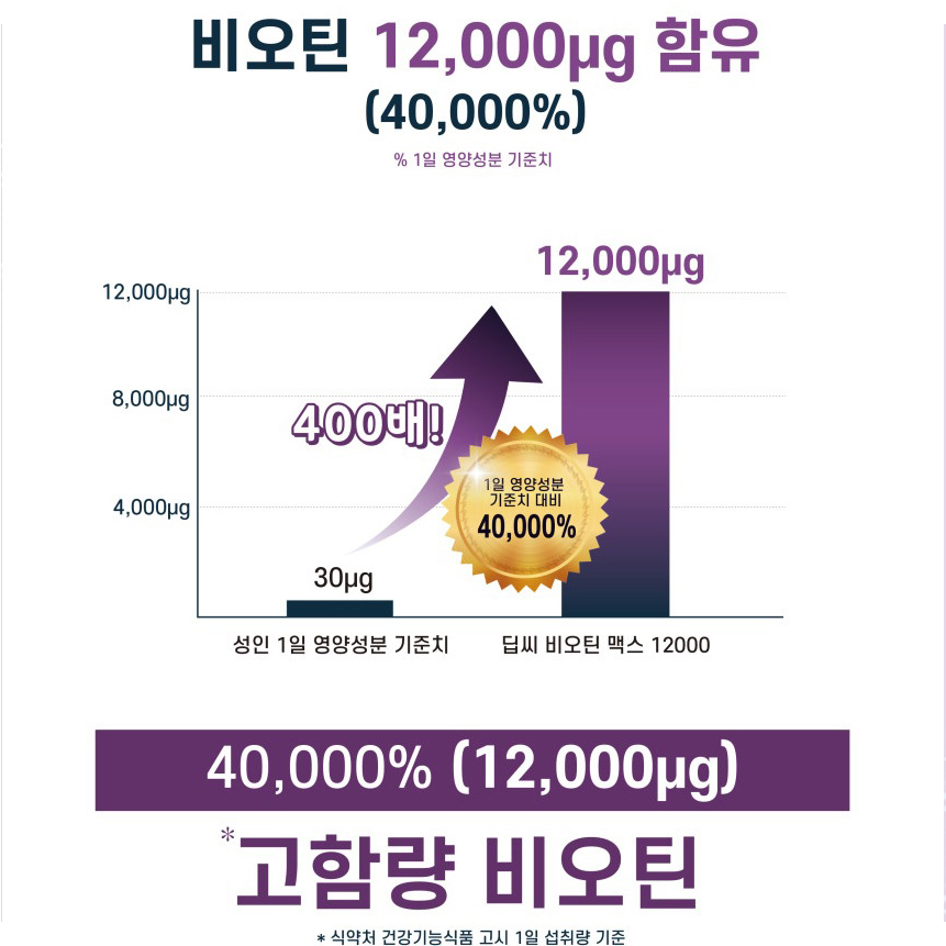 고함량 비오틴 12000 맥스 맥주효모 효능 3박스 6개월분 - 상세 이미지 4