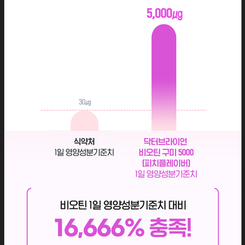 닥터브라이언 비오틴 구미 젤리 5000 100개입 6병 고함량 츄어블 Biotin 비타민 - 상세 이미지 4
