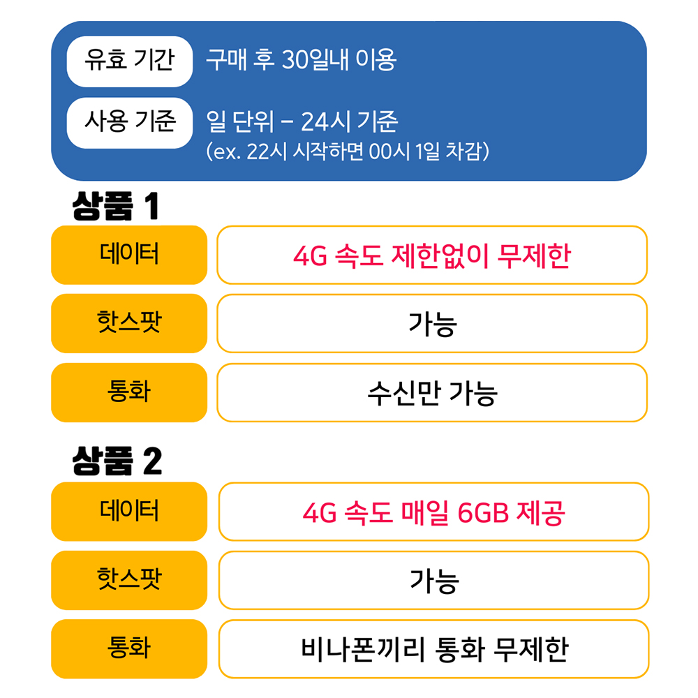 베트남이심 로컬망 데이터무제한 eSIM 5G 3일 e심 즉시 발송 여행 잇츠이심